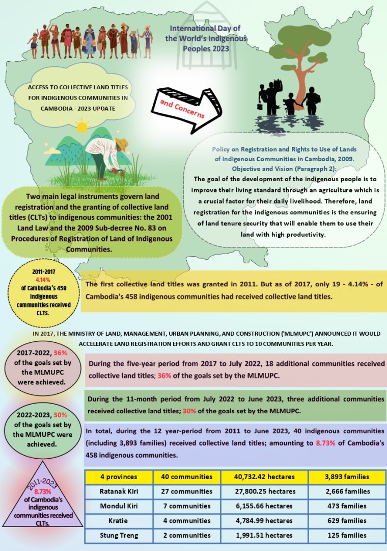 Access to Collective Land Titles for Indigenous Communities in Cambodia-2023