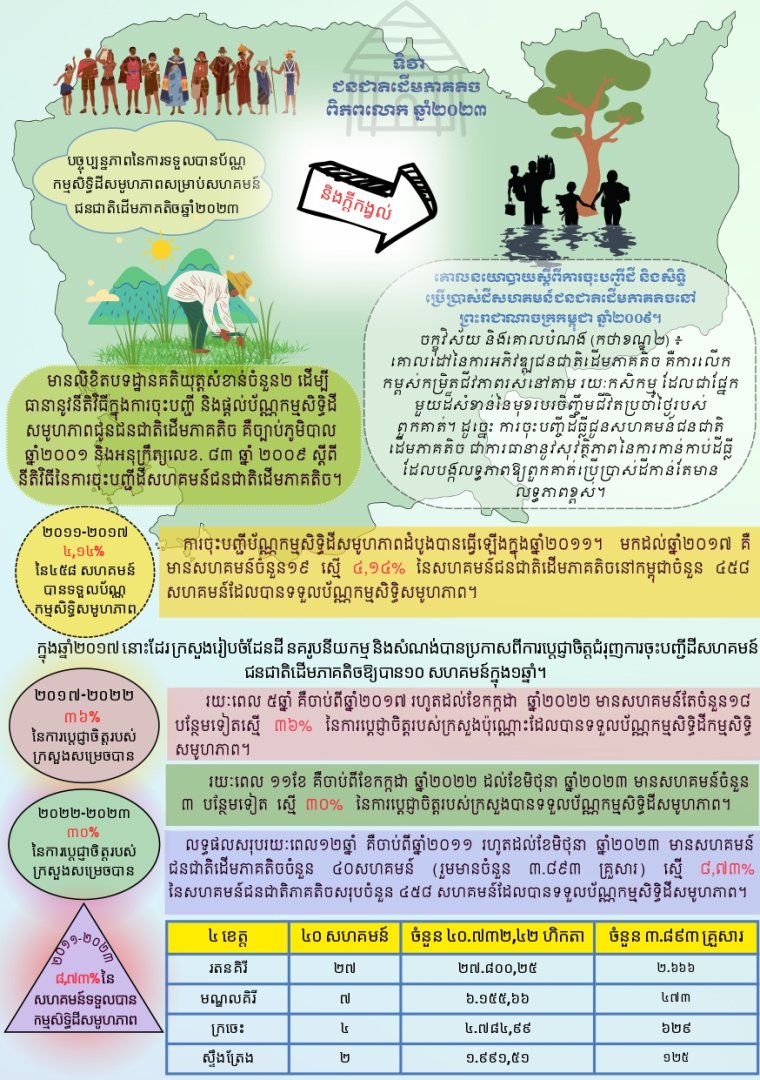បច្ចុប្បន្នភាពនៃការទទួលប័ណ្ណកម្មសិទិ្ធដីសមូហភាពជនជាតិដើមភាគតិចឆ្នាំ២០២៣