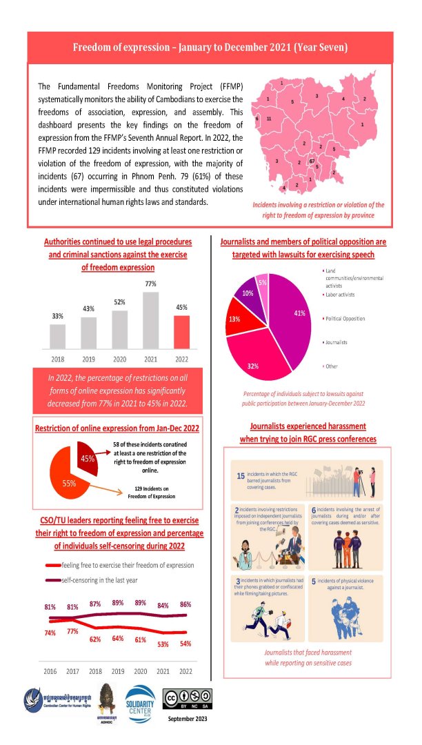 Dashboard on Freedom of Expression