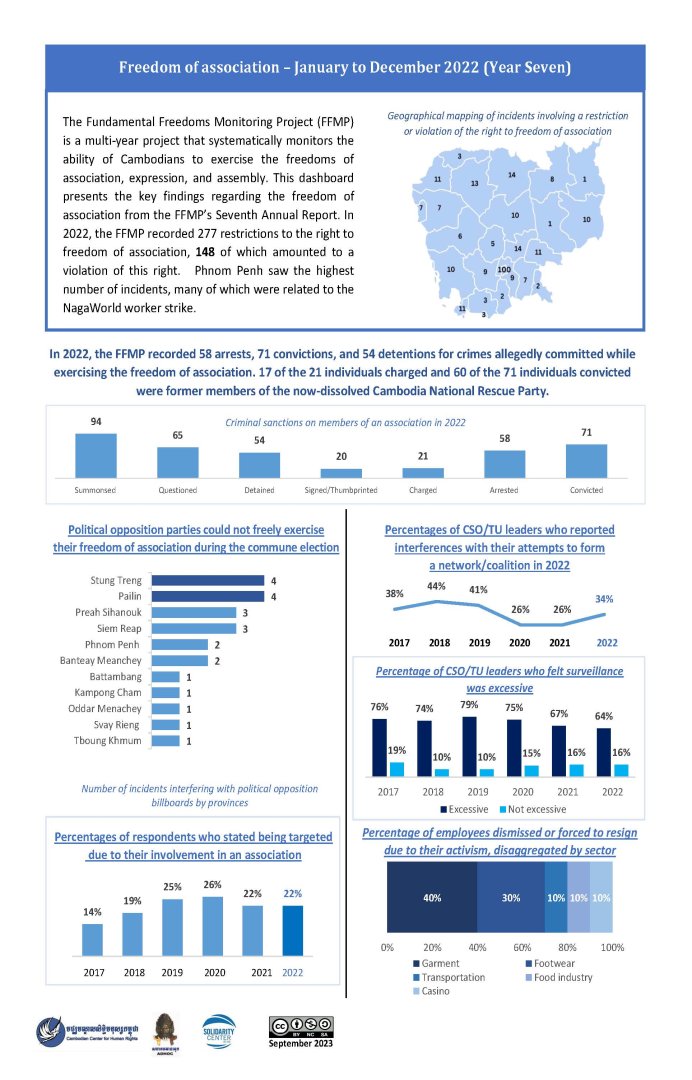 Dashboard on Freedom of Association